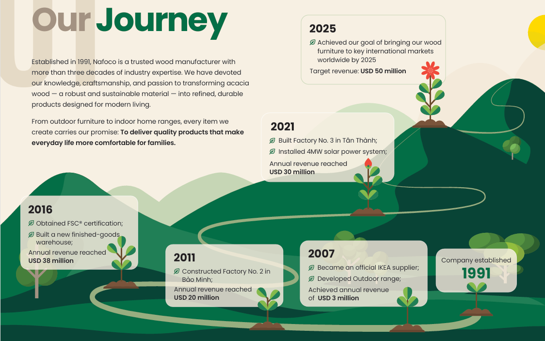 NAFOCO Journey Timeline